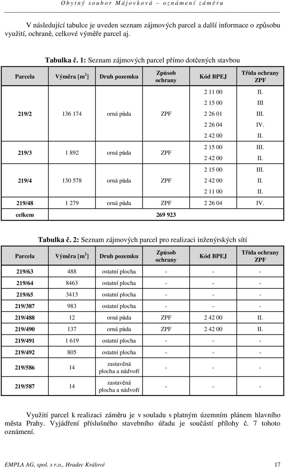 2 15 00 2 26 01 2 26 04 2 42 00 2 15 00 2 42 00 2 15 00 2 42 00 2 11 00 Třída ochrany ZPF 219/48 1 279 orná půda ZPF 2 26 04 IV. celkem 269 923 II. III III. IV. II. III. II. III. II. II. Tabulka č.