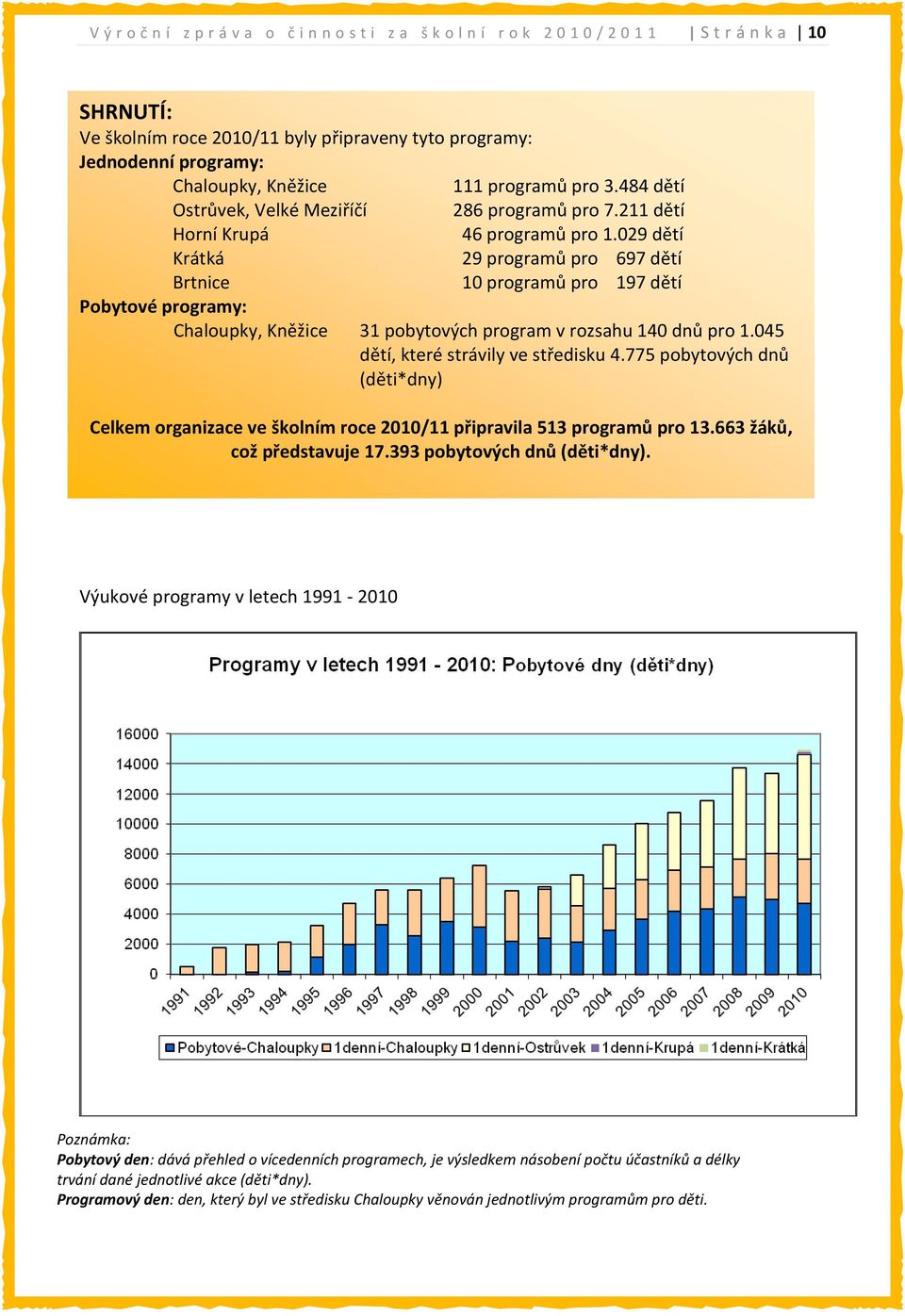 029 dětí Krátká 29 programů pro 697 dětí Brtnice 10 programů pro 197 dětí Pobytové programy: Chaloupky, Kněžice 31 pobytových program v rozsahu 140 dnů pro 1.045 dětí, které strávily ve středisku 4.