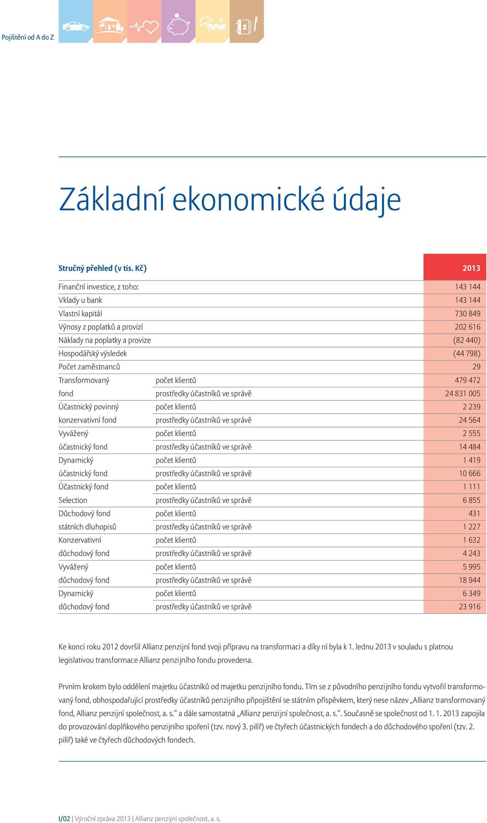 Počet zaměstnanců 29 Transformovaný počet klientů 479 472 fond prostředky účastníků ve správě 24 831 005 Účastnický povinný počet klientů 2 239 konzervativní fond prostředky účastníků ve správě 24