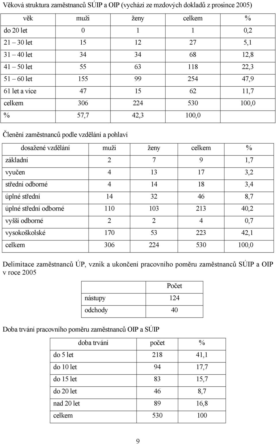 1,7 vyučen 4 13 17 3,2 střední odborné 4 14 18 3,4 úplné střední 14 32 46 8,7 úplné střední odborné 110 103 213 40,2 vyšší odborné 2 2 4 0,7 vysokoškolské 170 53 223 42,1 celkem 306 224 530 100,0