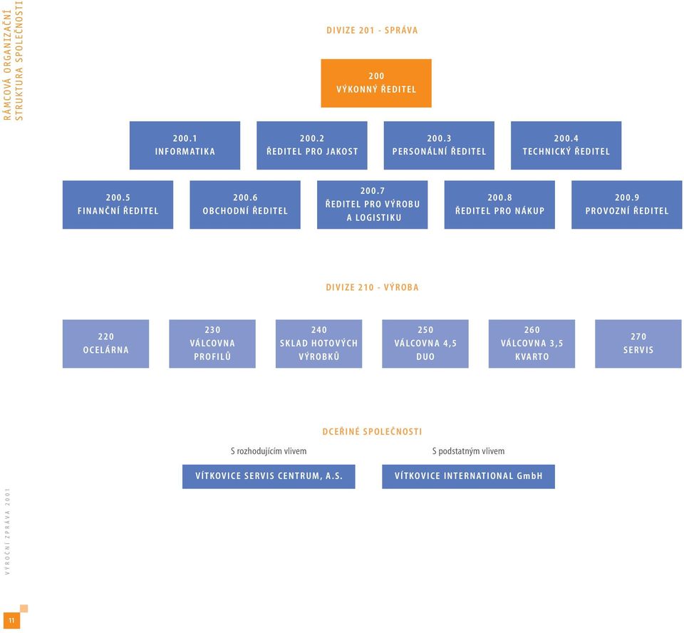 S. DIVIZE 201 - SPRÁVA 200 VÝKONNÝ ŘEDITEL 200.7 ŘEDITEL PRO VÝROBU A LOGISTIKU DIVIZE 210 - VÝROBA DCEŘINÉ SPOLEČNOSTI 200.
