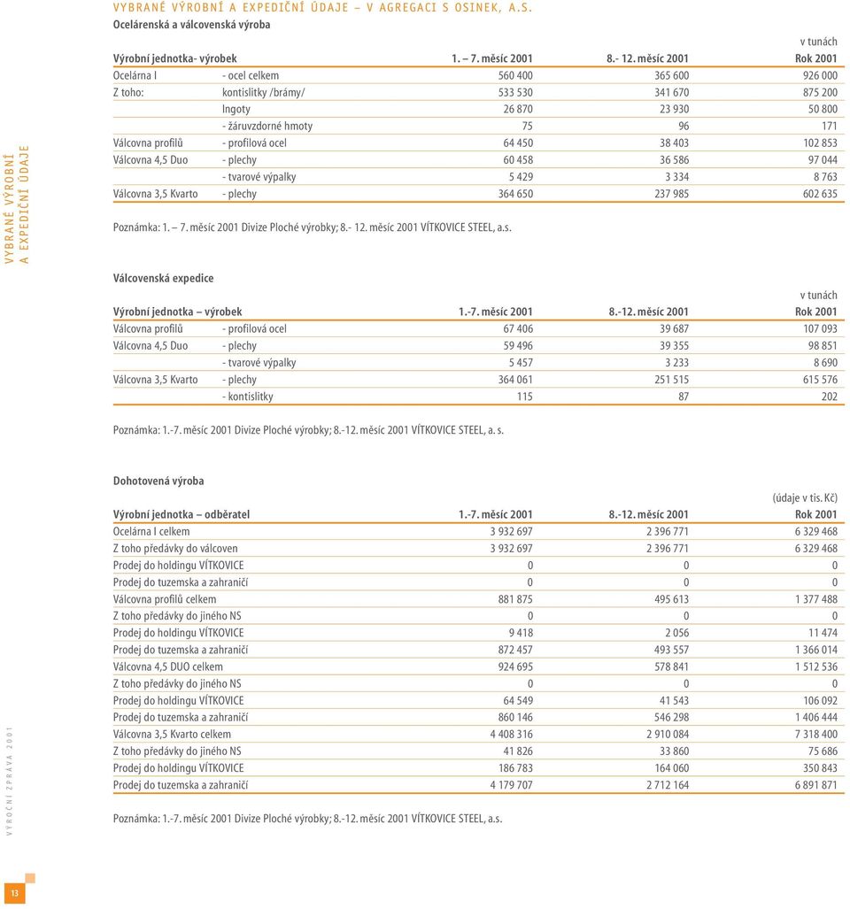 profilová ocel 64 450 38 403 102 853 Válcovna 4,5 Duo - plechy 60 458 36 586 97 044 - tvarové výpalky 5 429 3 334 8 763 Válcovna 3,5 Kvarto - plechy 364 650 237 985 602 635 Poznámka: 1. 7. měsíc 2001 Divize Ploché výrobky; 8.