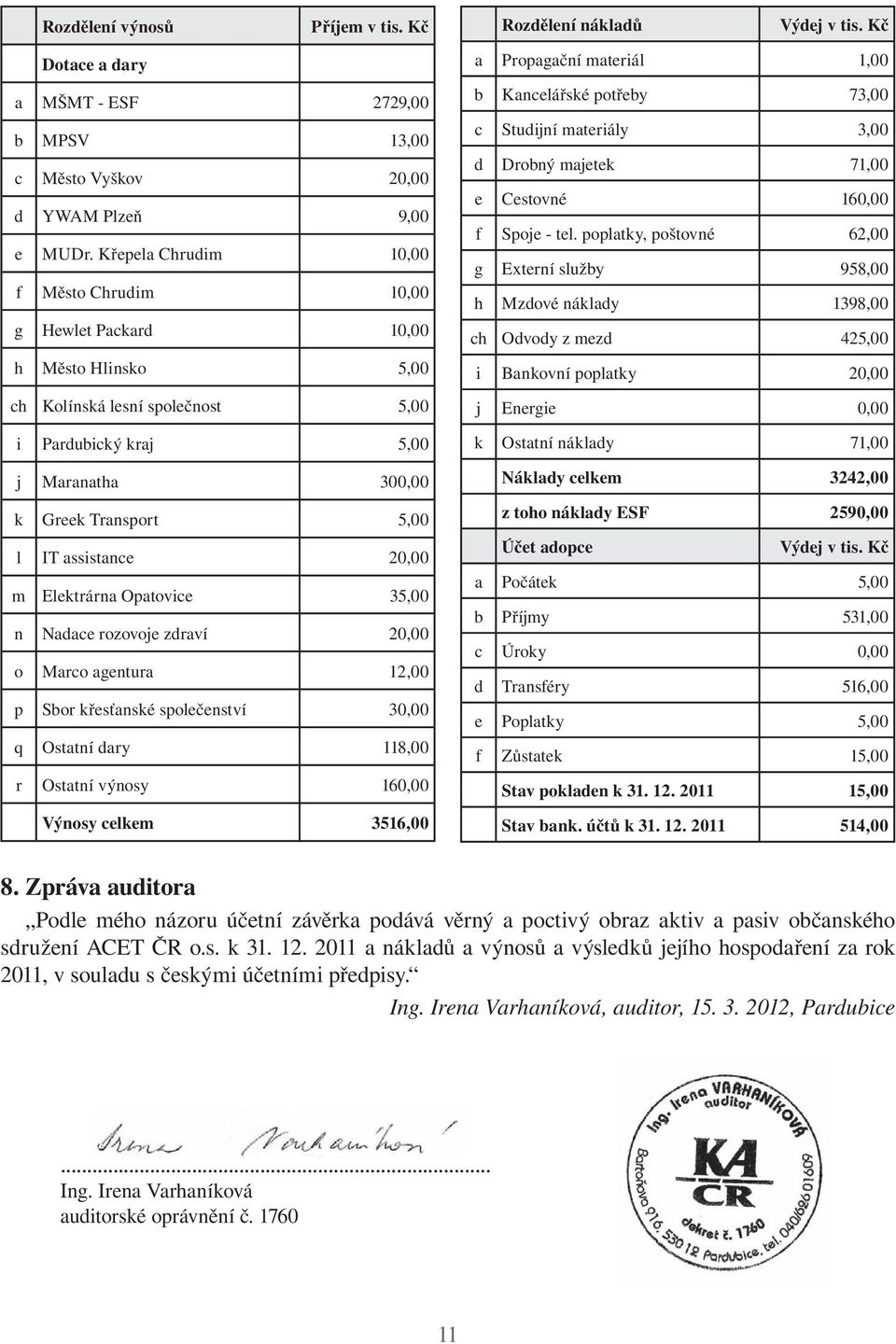 assistance 20,00 m Elektrárna Opatovice 35,00 n Nadace rozovoje zdraví 20,00 o Marco agentura 12,00 p Sbor křesťanské společenství 30,00 q Ostatní dary 118,00 r Ostatní výnosy 160,00 Výnosy celkem