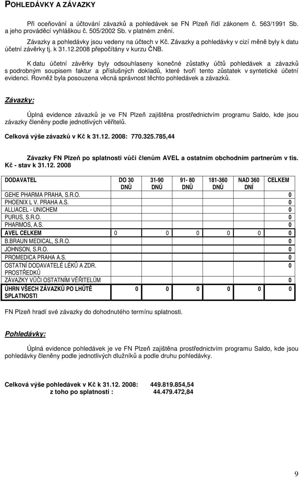 K datu účetní závěrky byly odsouhlaseny konečné zůstatky účtů pohledávek a závazků s podrobným soupisem faktur a příslušných dokladů, které tvoří tento zůstatek v syntetické účetní evidenci.