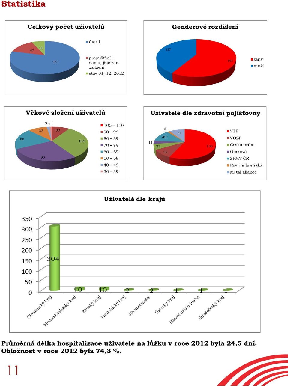 lůžku v roce 2012 byla 24,5