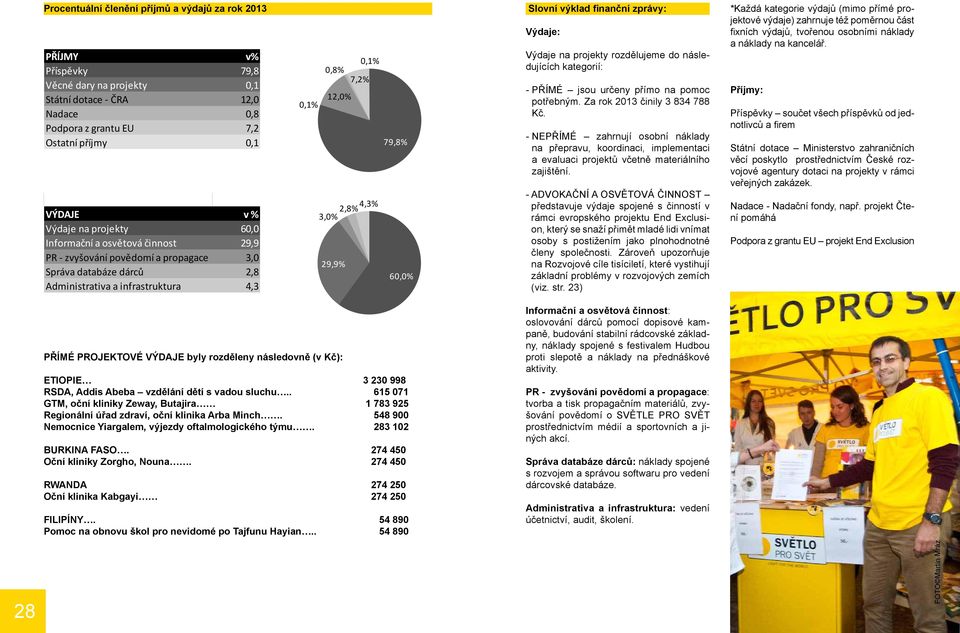 79,8% 60,0% Slovní výklad finanční zprávy: Výdaje: Výdaje na projekty rozdělujeme do následujících kategorií: - přímé jsou určeny přímo na pomoc potřebným. Za rok 2013 činily 3 834 788 Kč.