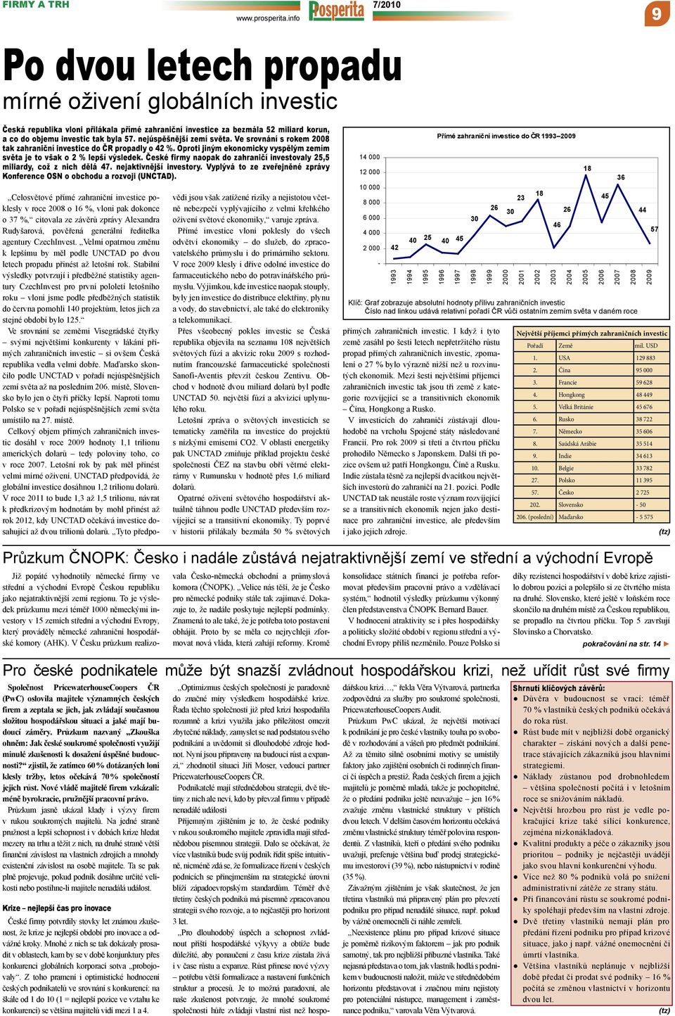 nejúspěšnější zemí světa. Ve srovnání s rokem 2008 tak zahraniční investice do ČR propadly o 42 %. Oproti jiným ekonomicky vyspělým zemím světa je to však o 2 % lepší výsledek.