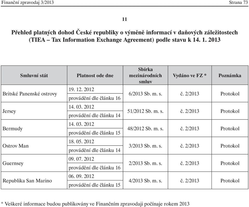 07. 2012 provádění dle článku 16 06. 09. 2012 provádění dle článku 15 Sbírka mezinárodních smluv Vydáno ve FZ * Poznámka 6/2013 Sb. m. s. č. 2/2013 Protokol 51/2012 Sb. m. s. č. 2/2013 Protokol 48/2012 Sb.