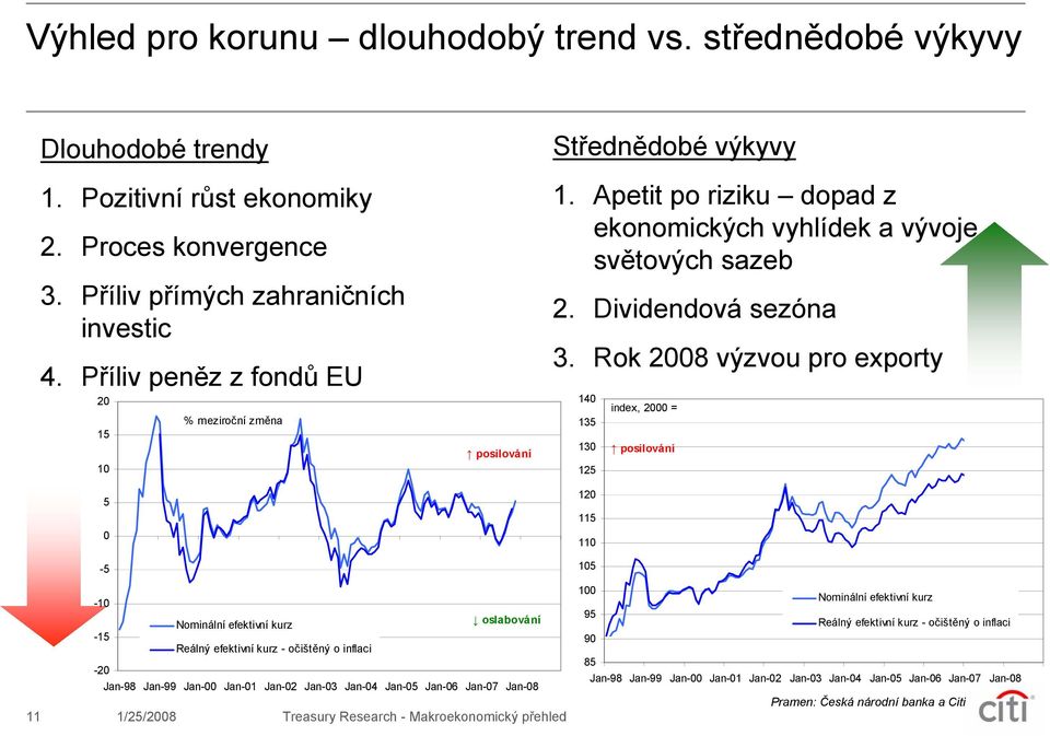 Rok 28 výzvou pro exporty 14 135 13 125 12 115 11 15 index, 2 = posilování -1 Nominální efektivní kurz oslabování -15 Reálný efektivní kurz - očištěný o inflaci -2 Jan-98 Jan-99 Jan- Jan-1 Jan-2