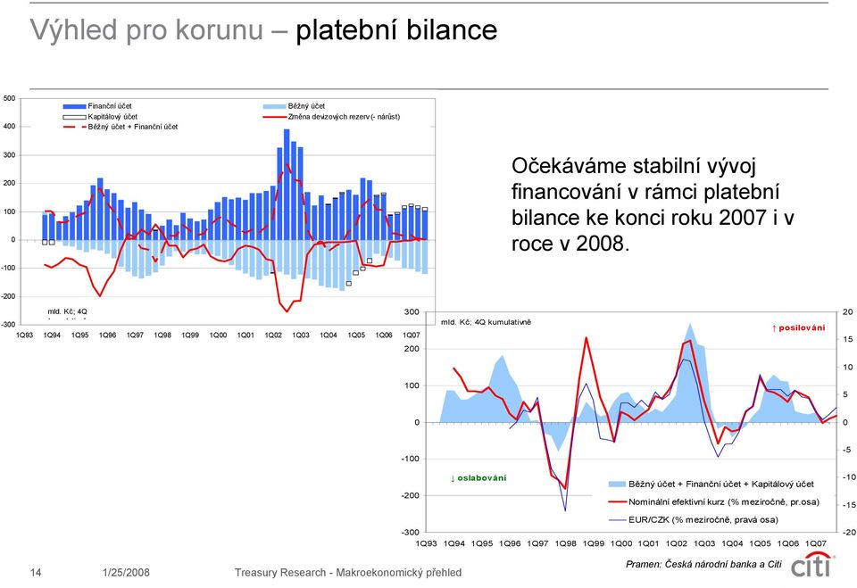 Kč; 4Q 3-3 k l ti ě 1Q93 1Q94 1Q95 1Q96 1Q97 1Q98 1Q99 1Q 1Q1 1Q2 1Q3 1Q4 1Q5 1Q6 1Q7 2 mld.