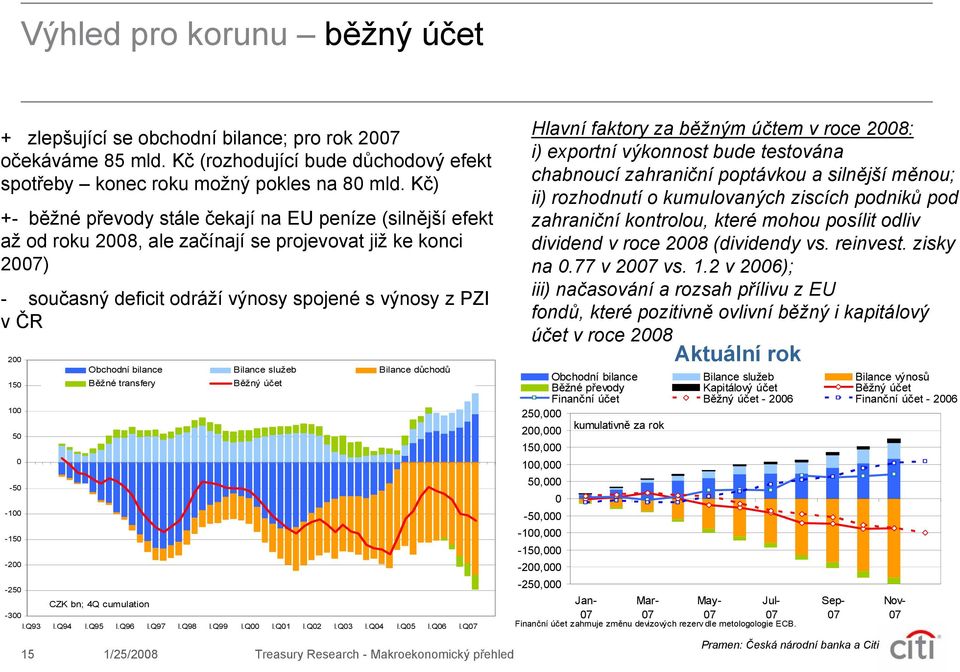 -2-25 Obchodní bilance Bilance služeb Bilance důchodů Běžné transfery Běžný účet CZK bn; 4Q cumulation -3 I.Q93 I.Q94 I.Q95 I.Q96 I.Q97 I.Q98 I.Q99 I.Q I.Q1 I.Q2 I.Q3 I.Q4 I.Q5 I.Q6 I.