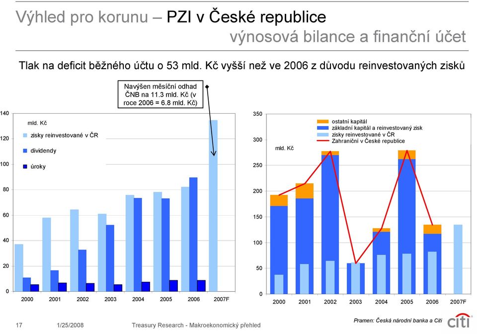 Kč zisky reinvestované v ČR dividendy 35 3 mld.