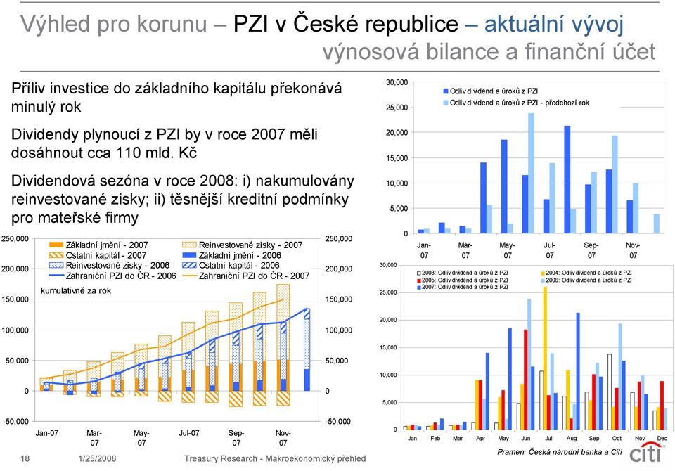 Kč Dividendová sezóna v roce 28: i) nakumulovány reinvestované zisky; ii) těsnější kreditní podmínky pro mateřské firmy 25, 2, 15, Základní jmění - 27 Reinvestované zisky - 27 Ostatní kapitál - 27