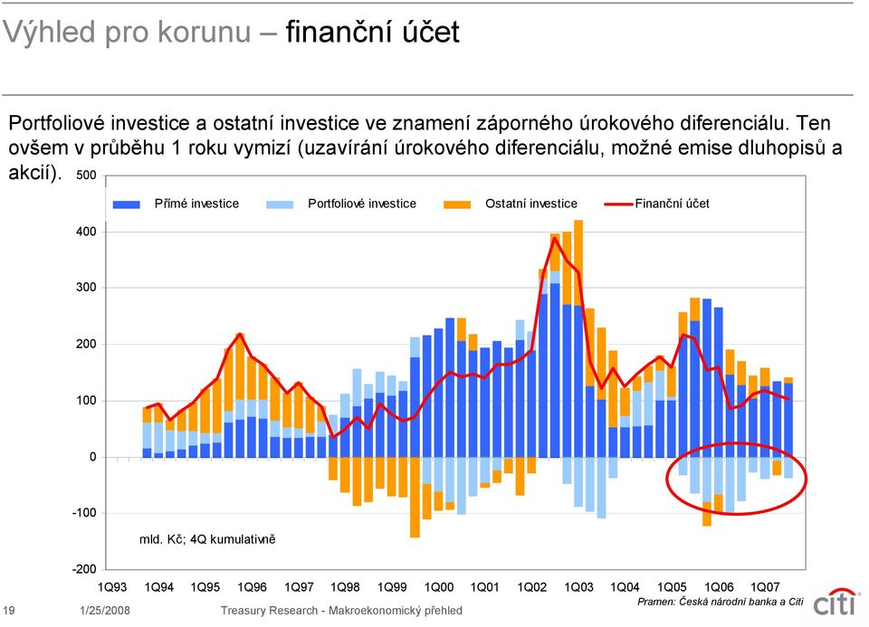 5 4 Přímé investice Portfoliové investice Ostatní investice Finanční účet 3 2 1-1 mld.