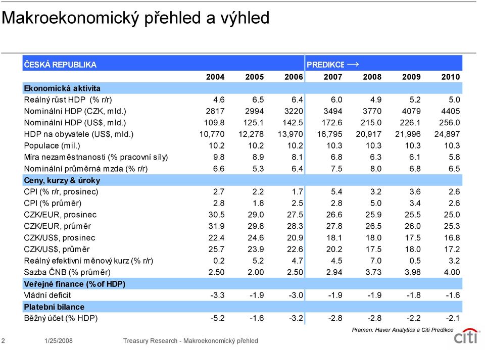 ) 1,77 12,278 13,97 16,795 2,917 21,996 24,897 Populace (mil.) 1.2 1.2 1.2 1.3 1.3 1.3 1.3 Míra nezaměstnanosti (% pracovní síly) 9.8 8.9 8.1 6.8 6.3 6.1 5.8 Nominální průměrná mzda (% r/r) 6.6 5.3 6.4 7.