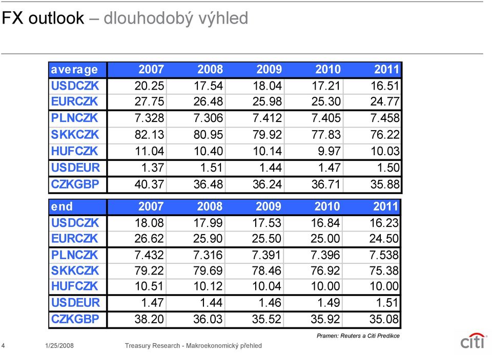 88 end 27 28 29 21 211 USDCZK 18.8 17.99 17.53 16.84 16.23 EURCZK 26.62 25.9 25.5 25. 24.5 PLNCZK 7.432 7.316 7.391 7.396 7.538 SKKCZK 79.22 79.69 78.46 76.