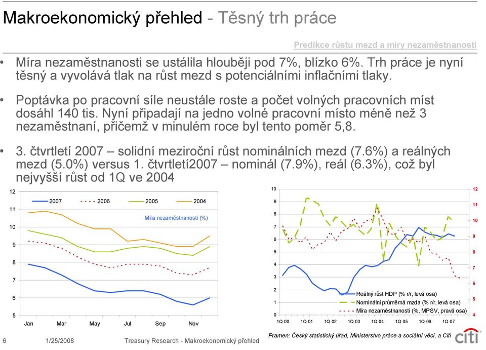 Nyní připadají na jedno volné pracovní místo méně než 3 nezaměstnaní, přičemž v minulém roce byl tento poměr 5,8. 3. čtvrtletí 27 solidní meziroční růst nominálních mezd (7.6%) a reálných mezd (5.