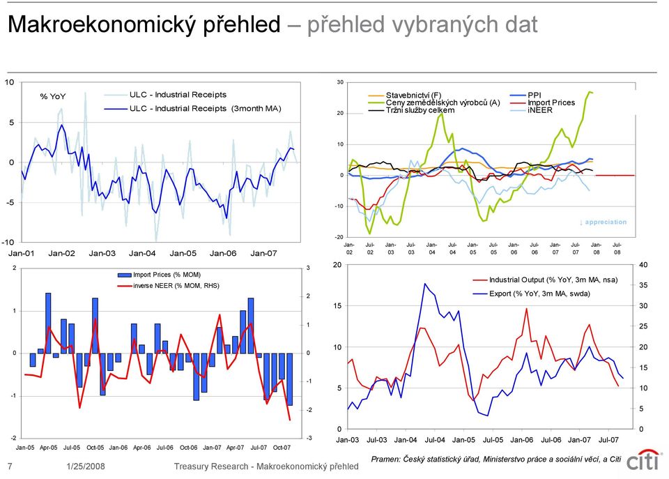 Jul- 5 Jan- 6 Jul- 6 Jan- 7 Jul- 7 Jan- 8 Industrial Output (% YoY, 3m MA, nsa) Export (% YoY, 3m MA, swda) Jul- 8 4 35 3 1 25 1 2 15-1 -1 5 1-2 5-2 -3 Jan-3 Jul-3 Jan-4 Jul-4 Jan-5 Jul-5 Jan-6 Jul-6