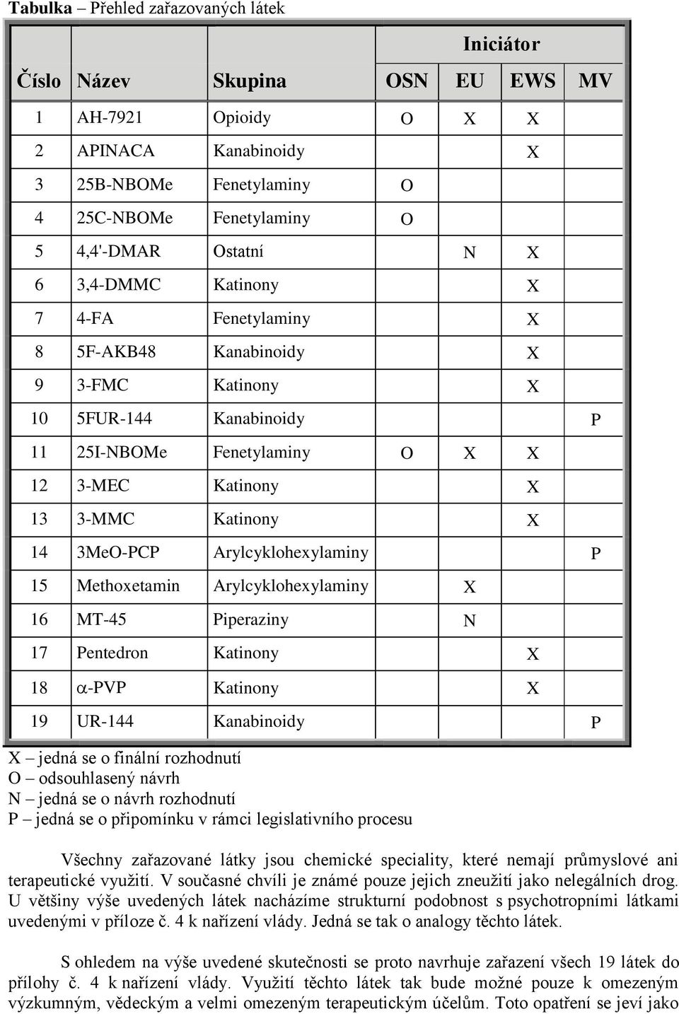 14 3MeO-PCP Arylcyklohexylaminy P 15 Methoxetamin Arylcyklohexylaminy X 16 MT-45 Piperaziny N 17 Pentedron Katinony X 18 -PVP Katinony X 19 UR-144 Kanabinoidy P X jedná se o finální rozhodnutí O