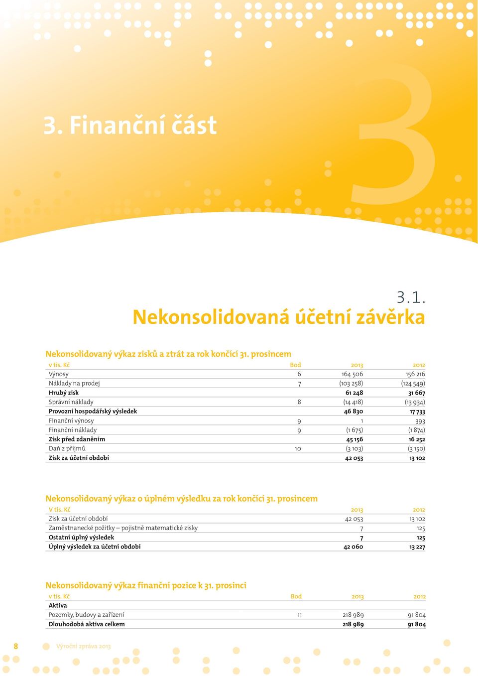 výnosy 9 1 393 Finanční náklady 9 (1 675) (1 874) Zisk před zdaněním 45 156 16 252 Daň z příjmů 10 (3 103) (3 150) Zisk za účetní období 42 053 13 102 Nekonsolidovaný výkaz o úplném výsledku za rok