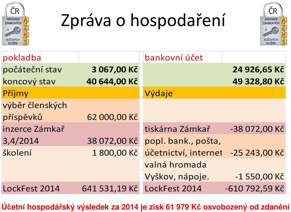 popl. bank., pošta, školení 1 800,00 Kč účetnictví, internet -25 243,00 Kč valná hromada Vyškov, nápoje.