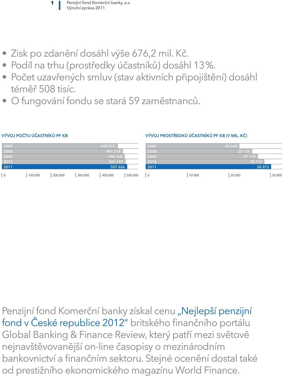 Kč) 2007 2008 2009 2010 2011 470 315 491 218 498 168 501 199 507 626 2007 2008 2009 2010 2011 22 668 25 735 27 179 28 718 30 373 0 100 000 200 000 300 000 400 000 500 000 0 10 000 20 000 30 000