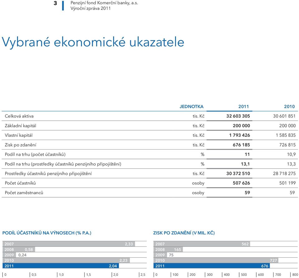 Kč 676 185 726 815 Podíl na trhu (počet účastníků) % 11 10,9 Podíl na trhu (prostředky účastníků penzijního připojištění) % 13,1 13,3 Prostředky účastníků penzijního připojištění