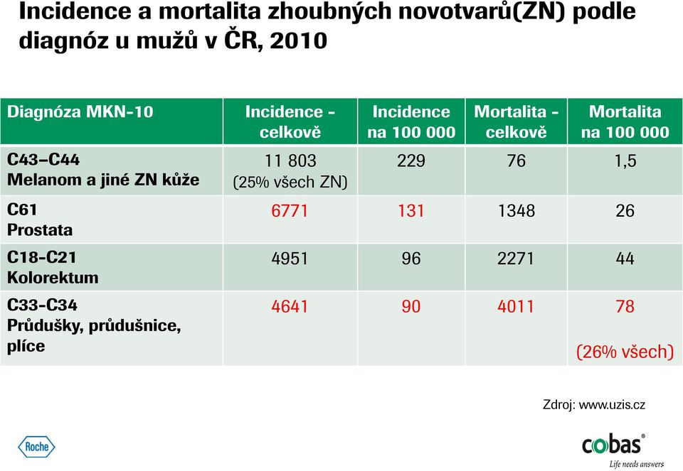 Průdušky, průdušnice, plíce 11 803 (25% všech ZN) Incidence na 100 000 Mortalita - celkově