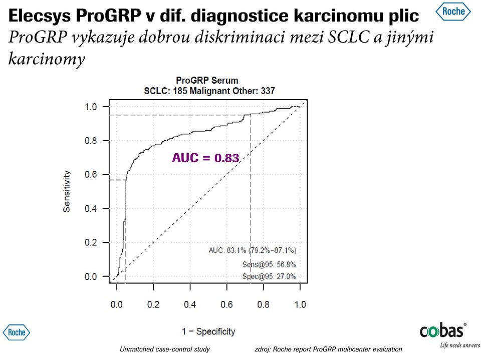 diskriminaci mezi SCLC a jinými karcinomy AUC = 0.