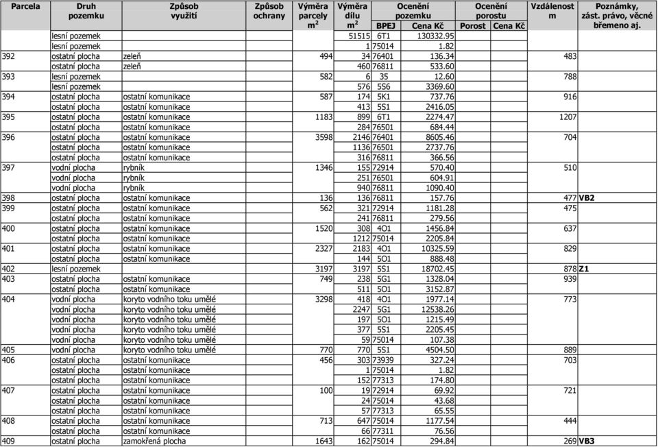 47 1207 ostatní plocha ostatní kounikace 284 76501 684.44 396 ostatní plocha ostatní kounikace 3598 2146 76401 8605.46 704 ostatní plocha ostatní kounikace 1136 76501 2737.