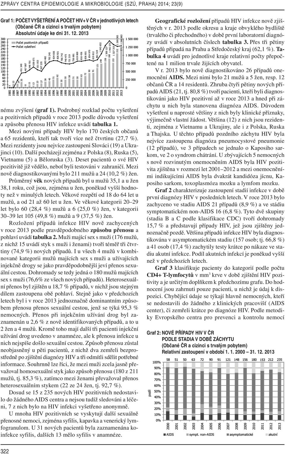 Mezi novými případy HIV bylo 170 českých občanů a 65 rezidentů, kteří tak tvoří více než čtvrtinu (27,7 %). Mezi rezidenty jsou nejvíce zastoupeni Slováci (19) a Ukrajinci (10).