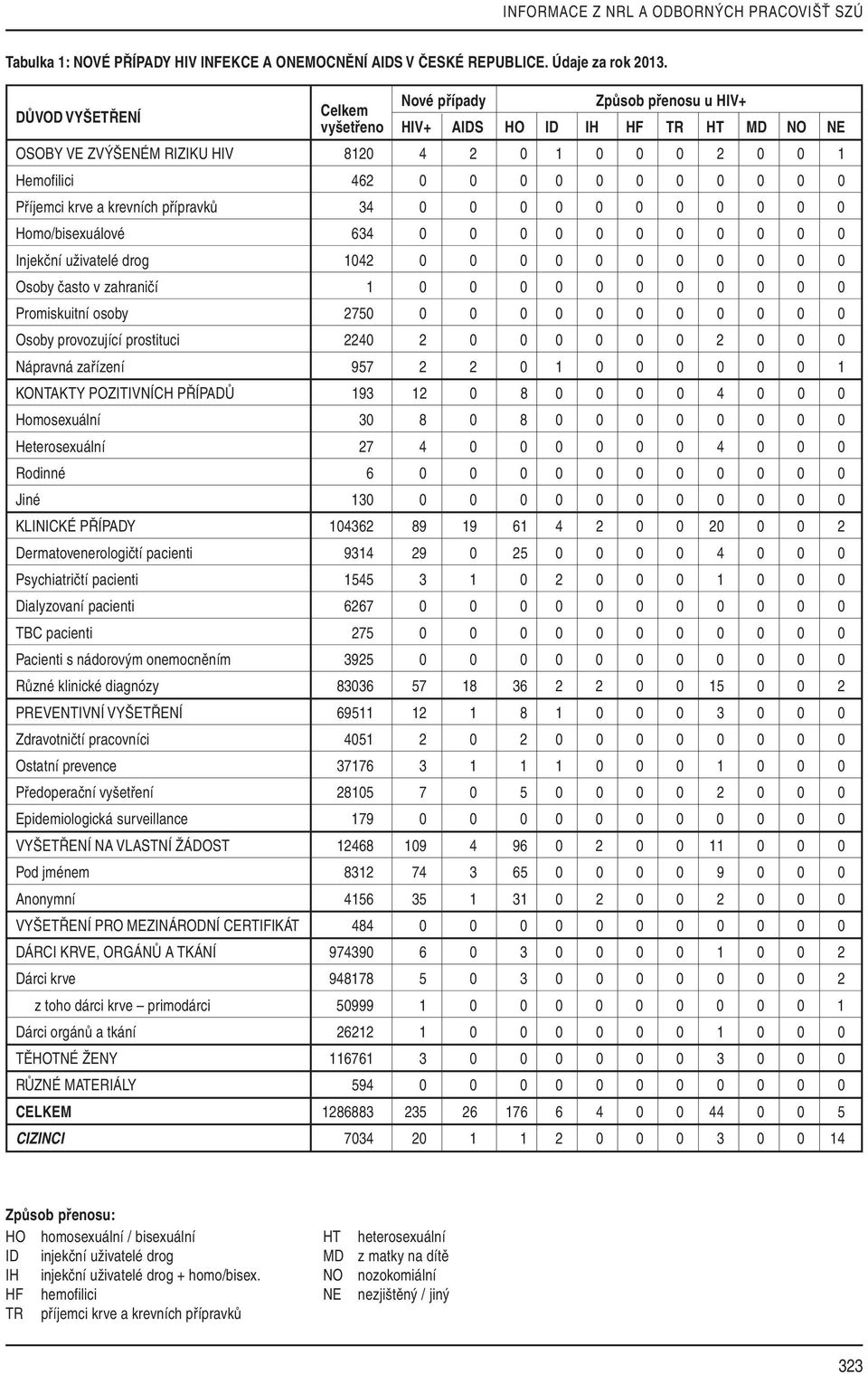 Příjemci krve a krevních přípravků 34 0 0 0 0 0 0 0 0 0 0 0 Homo/bisexuálové 634 0 0 0 0 0 0 0 0 0 0 0 Injekční uživatelé drog 1042 0 0 0 0 0 0 0 0 0 0 0 Osoby často v zahraničí 1 0 0 0 0 0 0 0 0 0 0