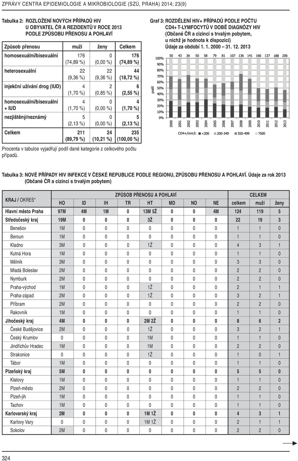 homosexuální/bisexuální 4 0 4 + IUD (1,70 %) (0,00 %) (1,70 %) nezjištěný/neznámý 5 0 5 (2,13 %) (0,00 %) (2,13 %) Celkem 211 24 235 (89,79 %) (10,21 %) (100,00 %) Procenta v tabulce vyjadřují podíl