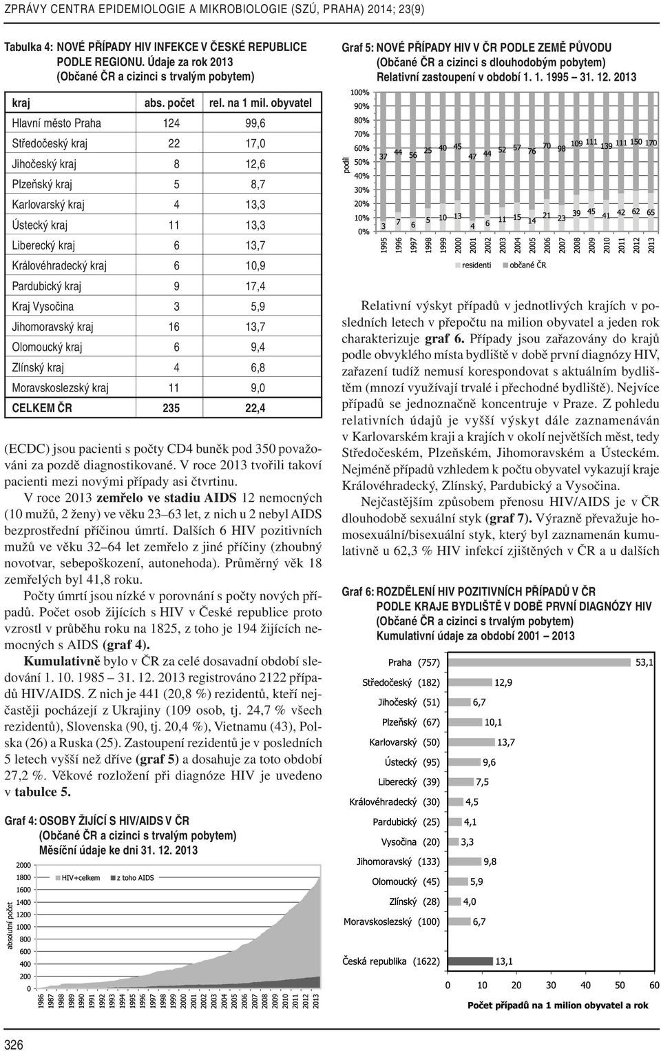 Pardubický kraj 9 17,4 Kraj Vysočina 3 5,9 Jihomoravský kraj 16 13,7 Olomoucký kraj 6 9,4 Zlínský kraj 4 6,8 Moravskoslezský kraj 11 9,0 CELKEM ČR 235 22,4 (ECDC) jsou pacienti s počty CD4 buněk pod