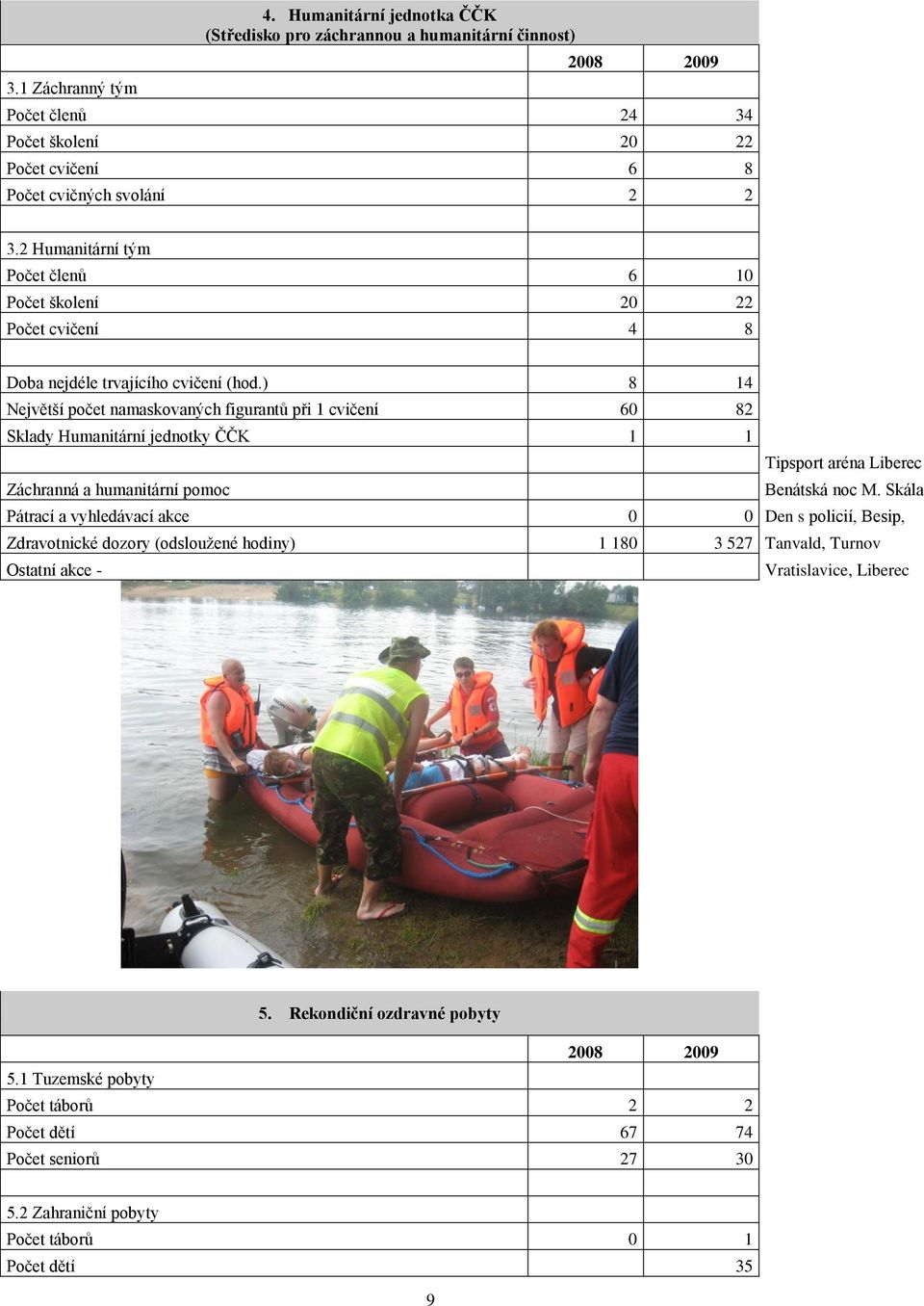 ) 8 14 Největší počet namaskovaných figurantů při 1 cvičení 60 82 Sklady Humanitární jednotky ČČK 1 1 Tipsport aréna Liberec Záchranná a humanitární pomoc Benátská noc M.