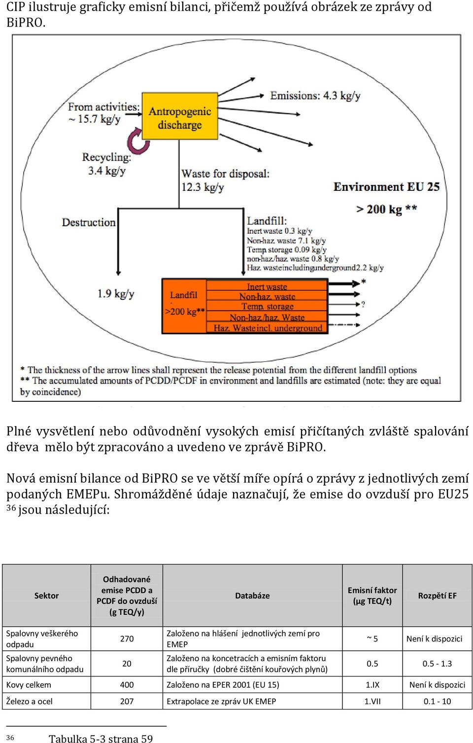 Nová emisní bilance od BiPRO se ve větší míře opírá o zprávy z jednotlivých zemí podaných EMEPu.