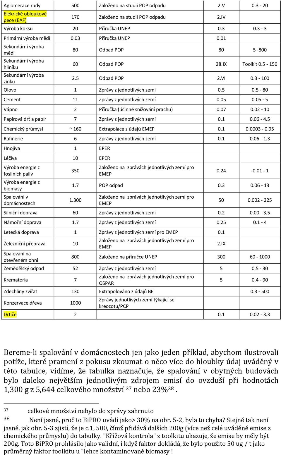 3-100 Olovo 1 Zprávy z jednotlivých zemí 0.5 0.5-80 Cement 11 Zprávy z jednotlivých zemí 0.05 0.05-5 Vápno 2 Příručka (účinné snižování prachu) 0.07 0.