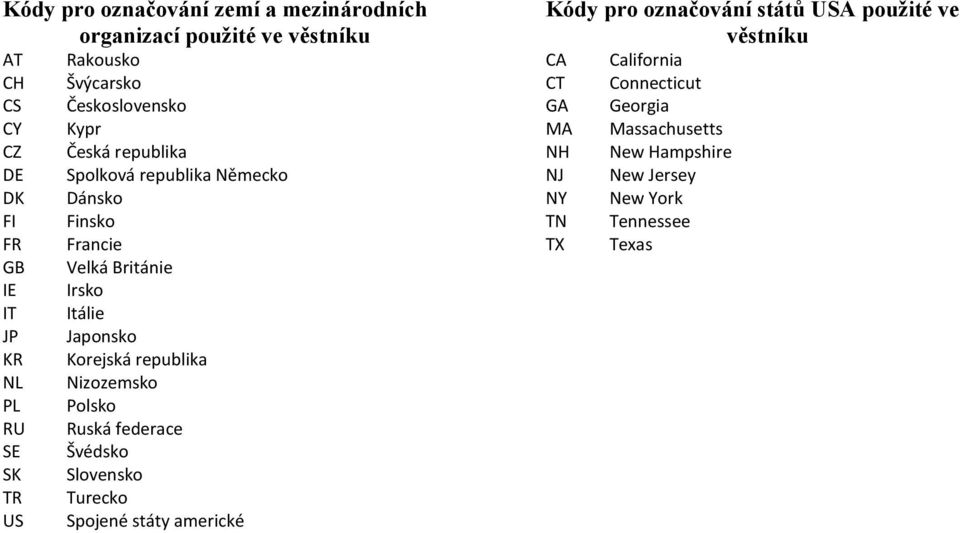 Japonsko Korejská republika Nizozemsko Polsko Ruská federace Švédsko Slovensko Turecko Spojené státy americké Kódy pro označování států