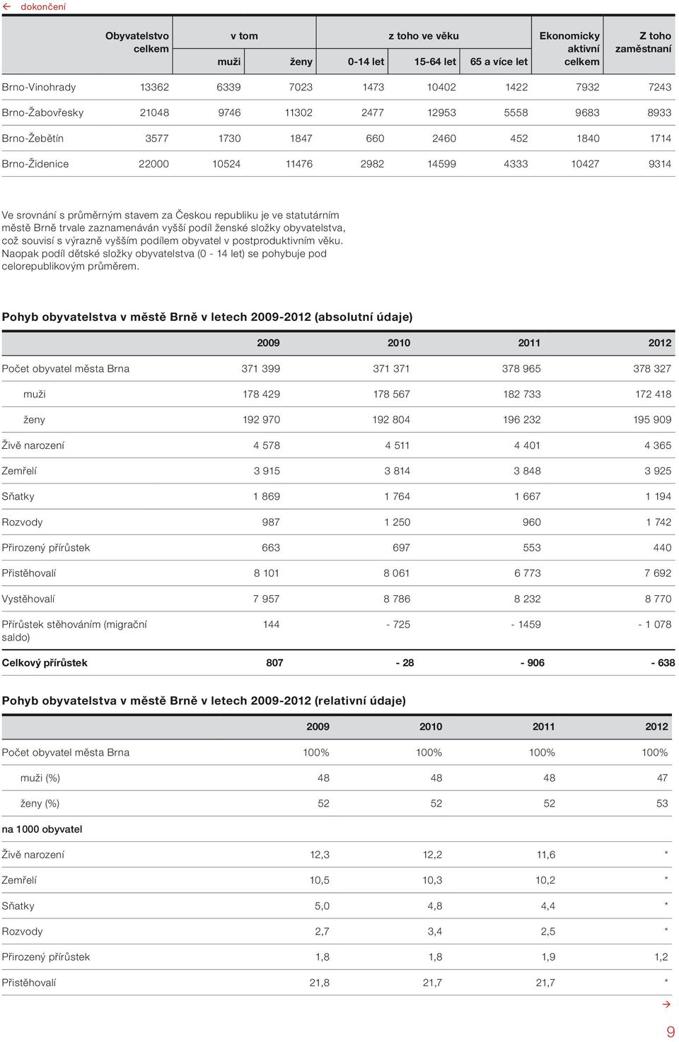 za Českou republiku je ve statutárním městě Brně trvale zaznamenáván vyšší podíl ženské složky obyvatelstva, což souvisí s výrazně vyšším podílem obyvatel v postproduktivním věku.