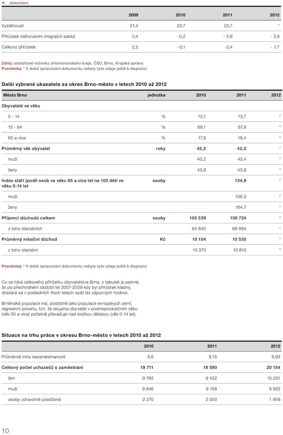 2012 Obyvatelé ve věku 0-14 % 13,1 13,7 * 15-64 % 69,1 67,9 * 65 a více % 17,9 18,4 * Průměrný věk obyvatel roky 42,2 42,2 * muži 40,2 40,4 * ženy 43,9 43,9 * Index stáří (podíl osob ve věku 65 a