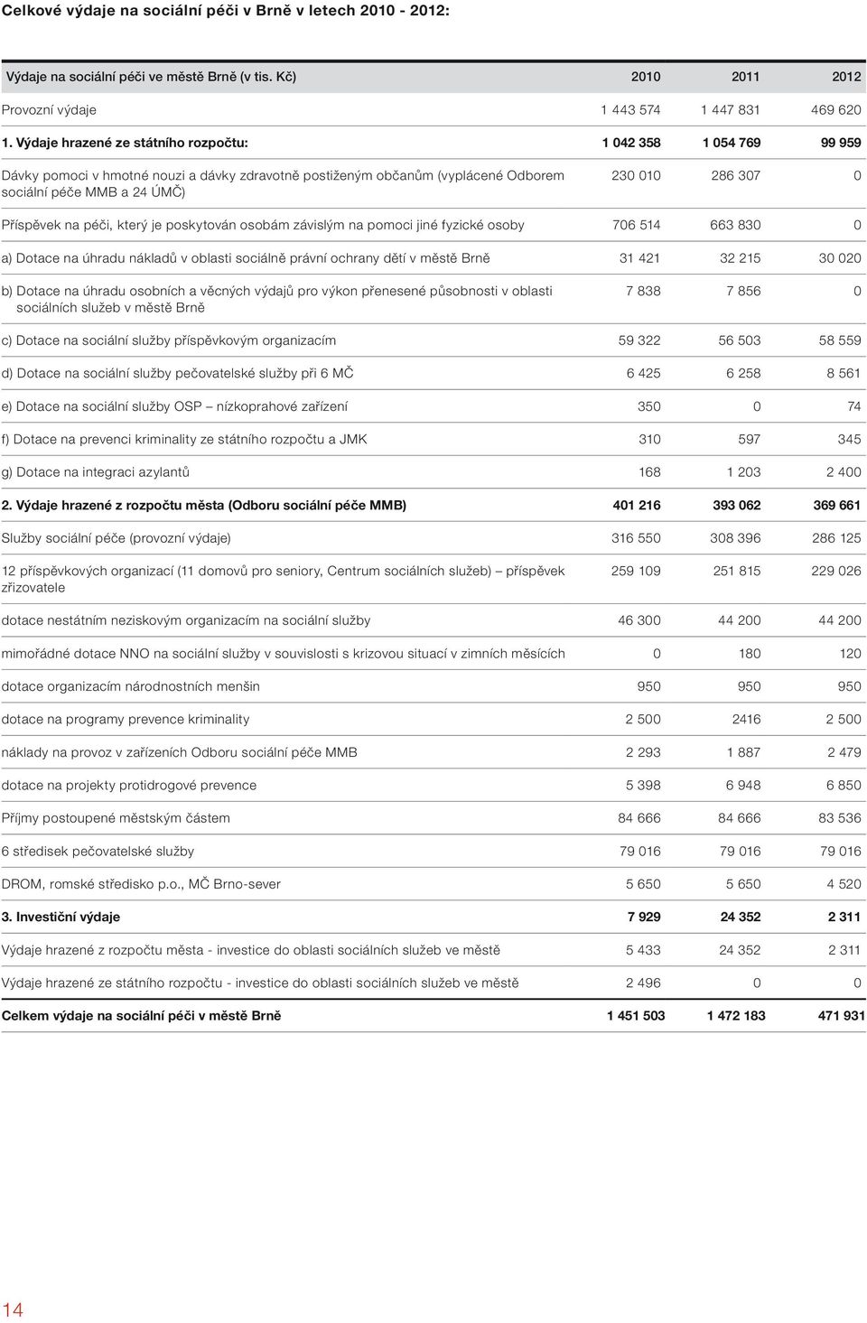 Příspěvek na péči, který je poskytován osobám závislým na pomoci jiné fyzické osoby 706 514 663 830 0 a) Dotace na úhradu nákladů v oblasti sociálně právní ochrany dětí v městě Brně 31 421 32 215 30