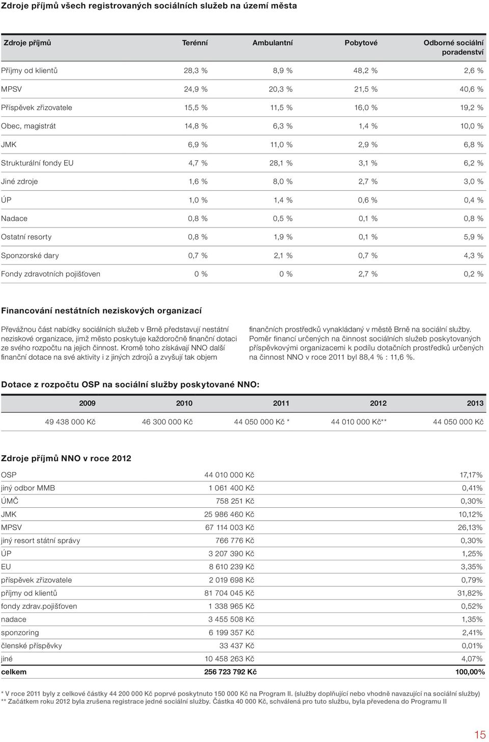 % 8,0 % 2,7 % 3,0 % ÚP 1,0 % 1,4 % 0,6 % 0,4 % Nadace 0,8 % 0,5 % 0,1 % 0,8 % Ostatní resorty 0,8 % 1,9 % 0,1 % 5,9 % Sponzorské dary 0,7 % 2,1 % 0,7 % 4,3 % Fondy zdravotních pojišťoven 0 % 0 % 2,7