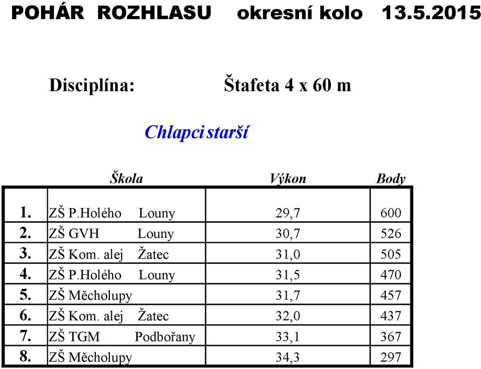 alej Žatec 31,0 505 4. ZŠ P.Holého Louny 31,5 470 5.