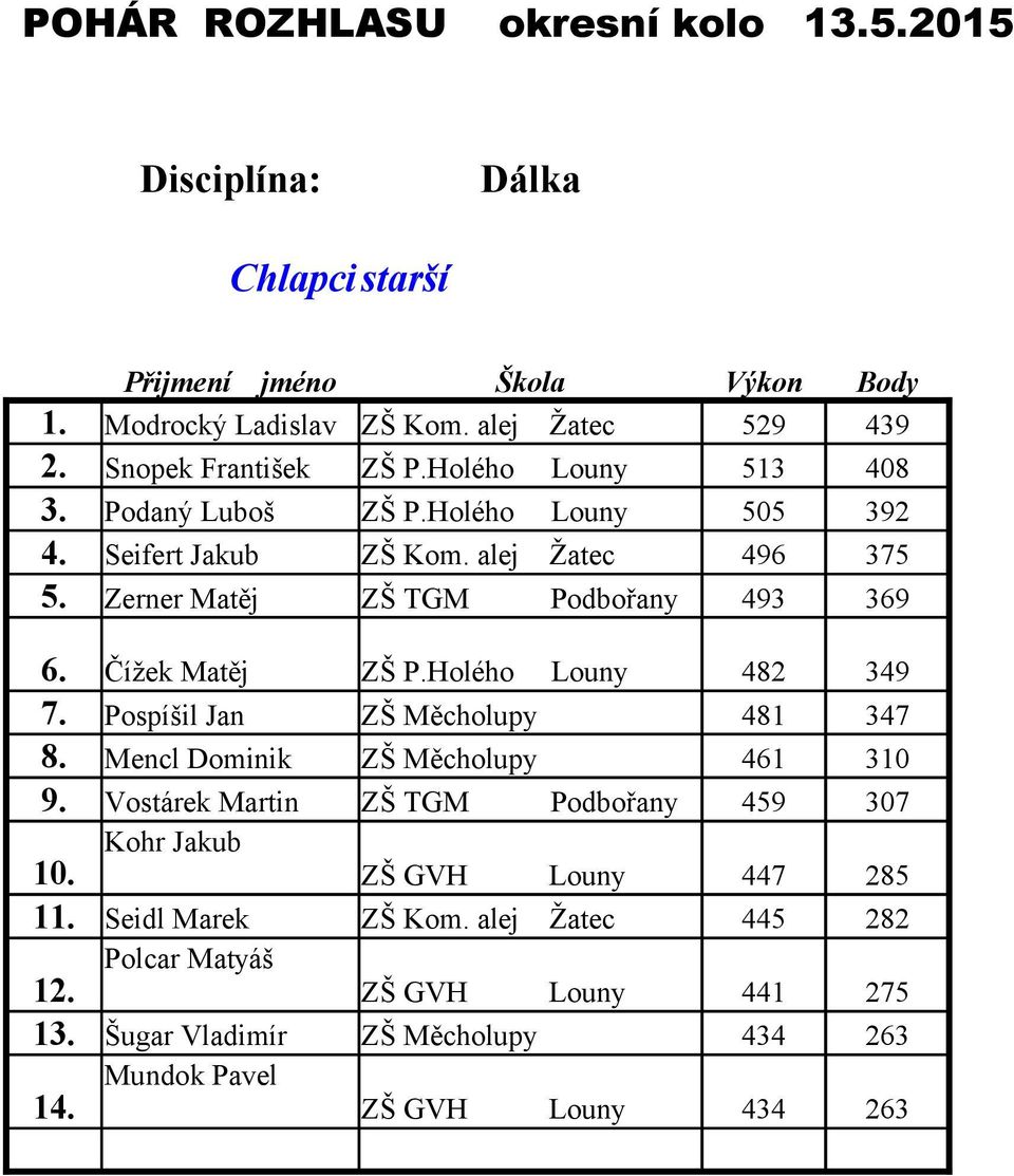 Pospíšil Jan ZŠ Měcholupy 481 347 8. Mencl Dominik ZŠ Měcholupy 461 310 9. Vostárek Martin ZŠ TGM Podbořany 459 307 10.