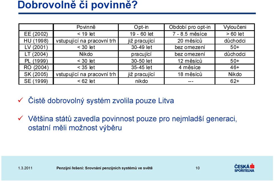 pracující bez omezení důchodci PL (1999) < 30 let 30-50 let 12 měsíců 50+ RO (2004) < 35 let 35-45 let 4 měsíce 46+ SK (2005) vstupující na pracovní