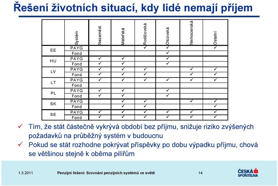 částečně vykrývá období bez příjmu, snižuje riziko zvýšených požadavků na průběžný systém v budoucnu Pokud