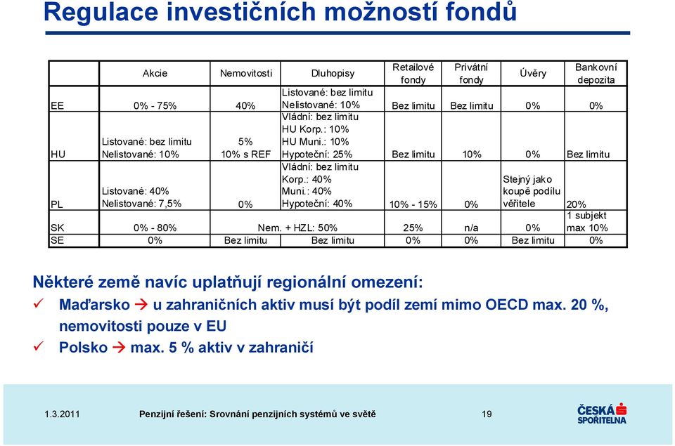 : 10% Hypoteční: 25% Bez limitu 10% 0% Bez limitu Vládní: bez limitu Korp.: 40% Muni.: 40% Hypoteční: 40% 10% - 15% 0% Stejný jako koupě podílu věřitele 20% 1 subjekt max 10% SK 0% - 80% Nem.