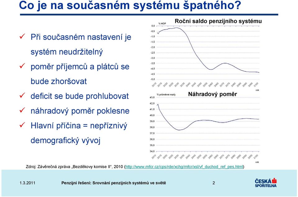 saldo penzijního systému deficit se bude prohlubovat Náhradový poměr náhradový poměr poklesne