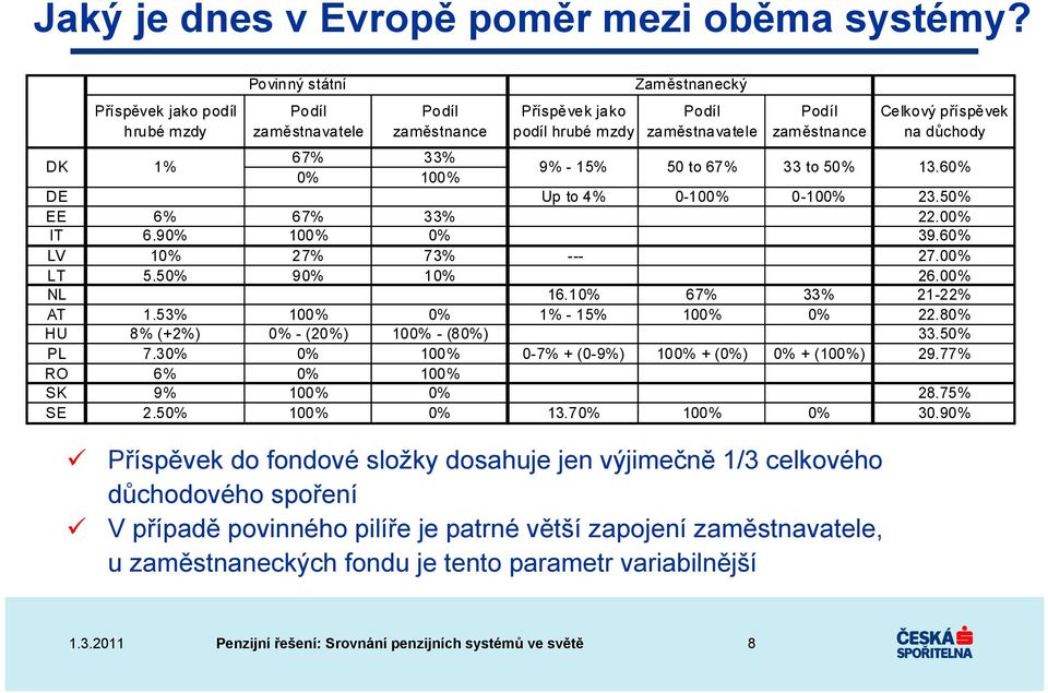 DK 1% 67% 33% 0% 100% 9% - 15% 50 to 67% 33 to 50% 13.60% DE Up to 4% 0-100% 0-100% 23.50% EE 6% 67% 33% 22.00% IT 6.90% 100% 0% 39.60% LV 10% 27% 73% --- 27.00% LT 5.50% 90% 10% 26.00% NL 16.