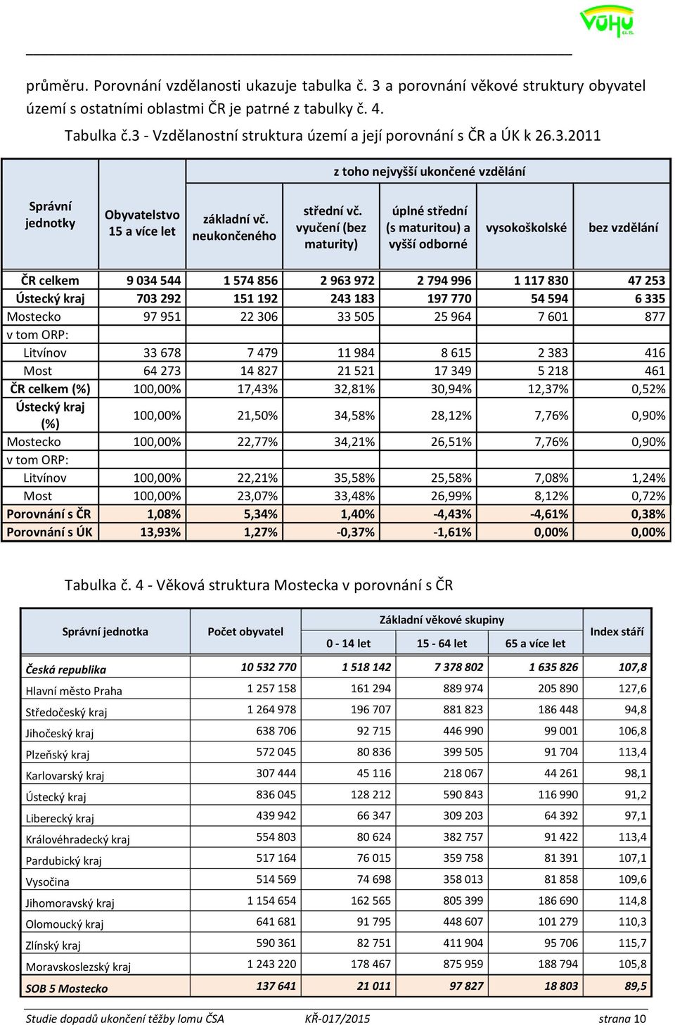 vyučení (bez maturity) úplné střední (s maturitou) a vyšší odborné vysokoškolské bez vzdělání ČR celkem 9 034 544 1 574 856 2 963 972 2 794 996 1 117 830 47 253 Ústecký kraj 703 292 151 192 243 183